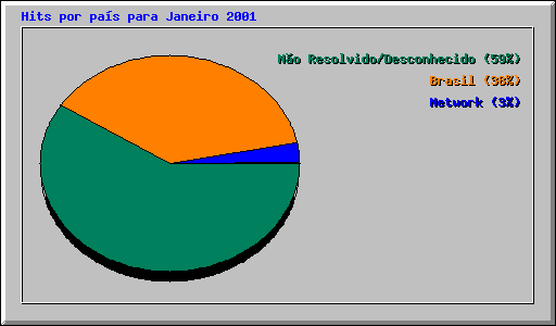 Hits por pa�s para Janeiro 2001