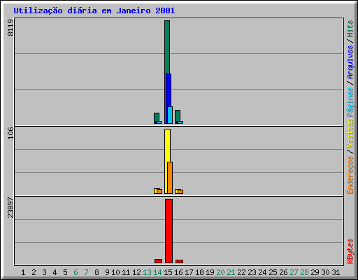 Utiliza��o di�ria em Janeiro 2001