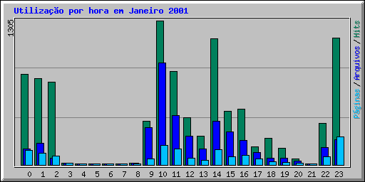 Utiliza��o por hora em Janeiro 2001